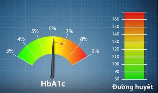 HbA1c là chỉ số quan trọng trong đánh giá tình trạng bệnh tiểu đường.