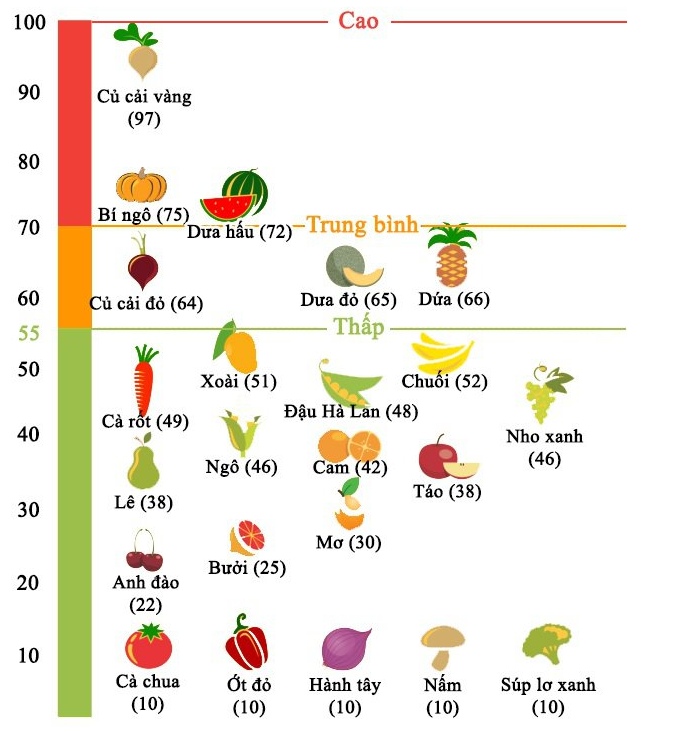 Chỉ số đường huyết (GI) của một số loại rau và hoa quả