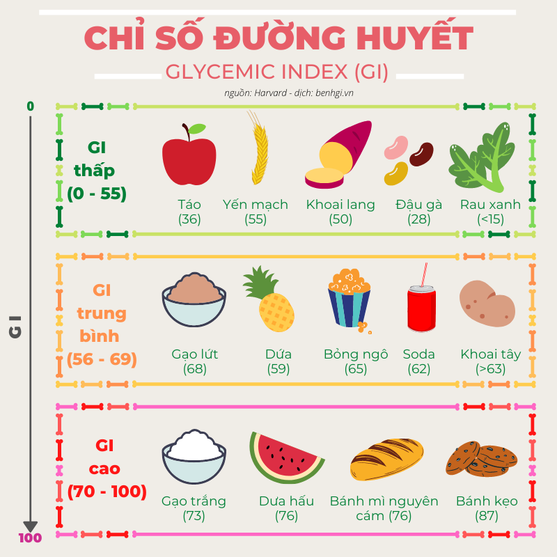 Chỉ số GI trong một số loại thực phẩm