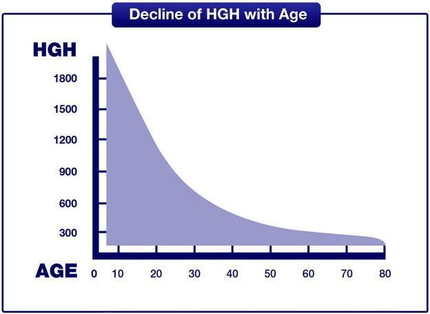 Sự suy giảm hormone HGH theo độ tuổi