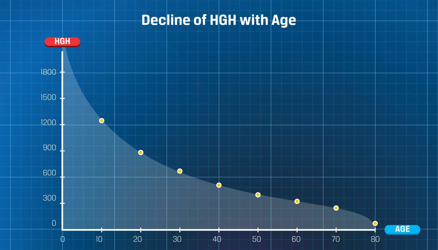 Sự suy giảm hormone tăng trưởng theo độ tuổi