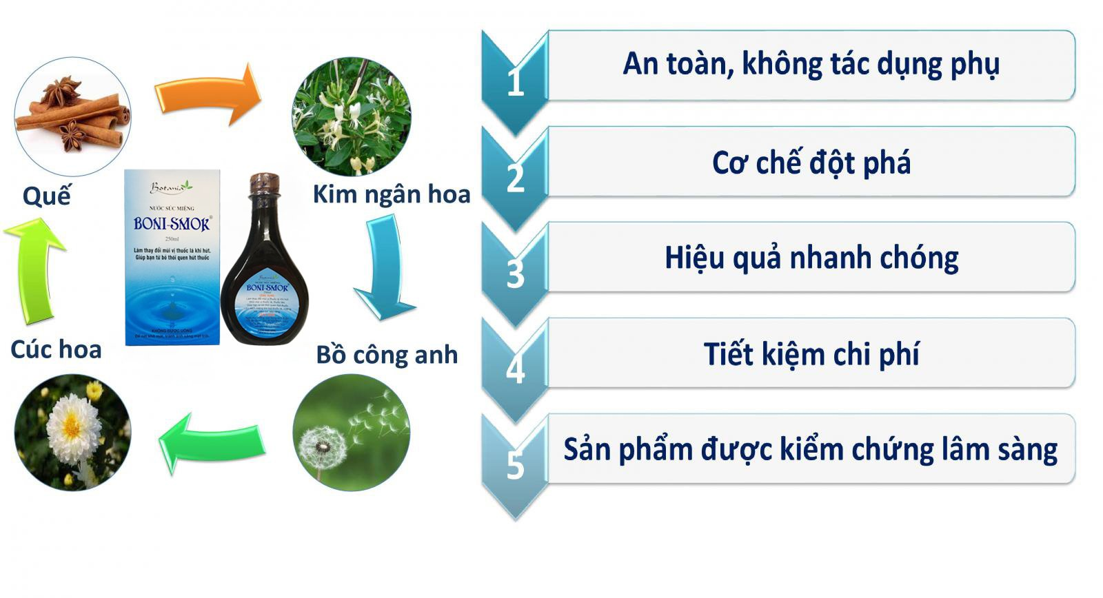 Boni-Smok là một sản phẩm có nhiều tính ưu việt