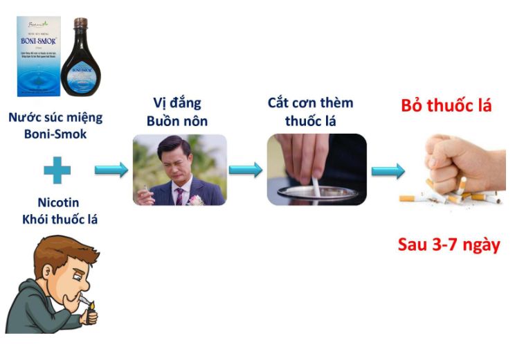 Cơ chế giúp bỏ thuốc lá của Boni-Smok