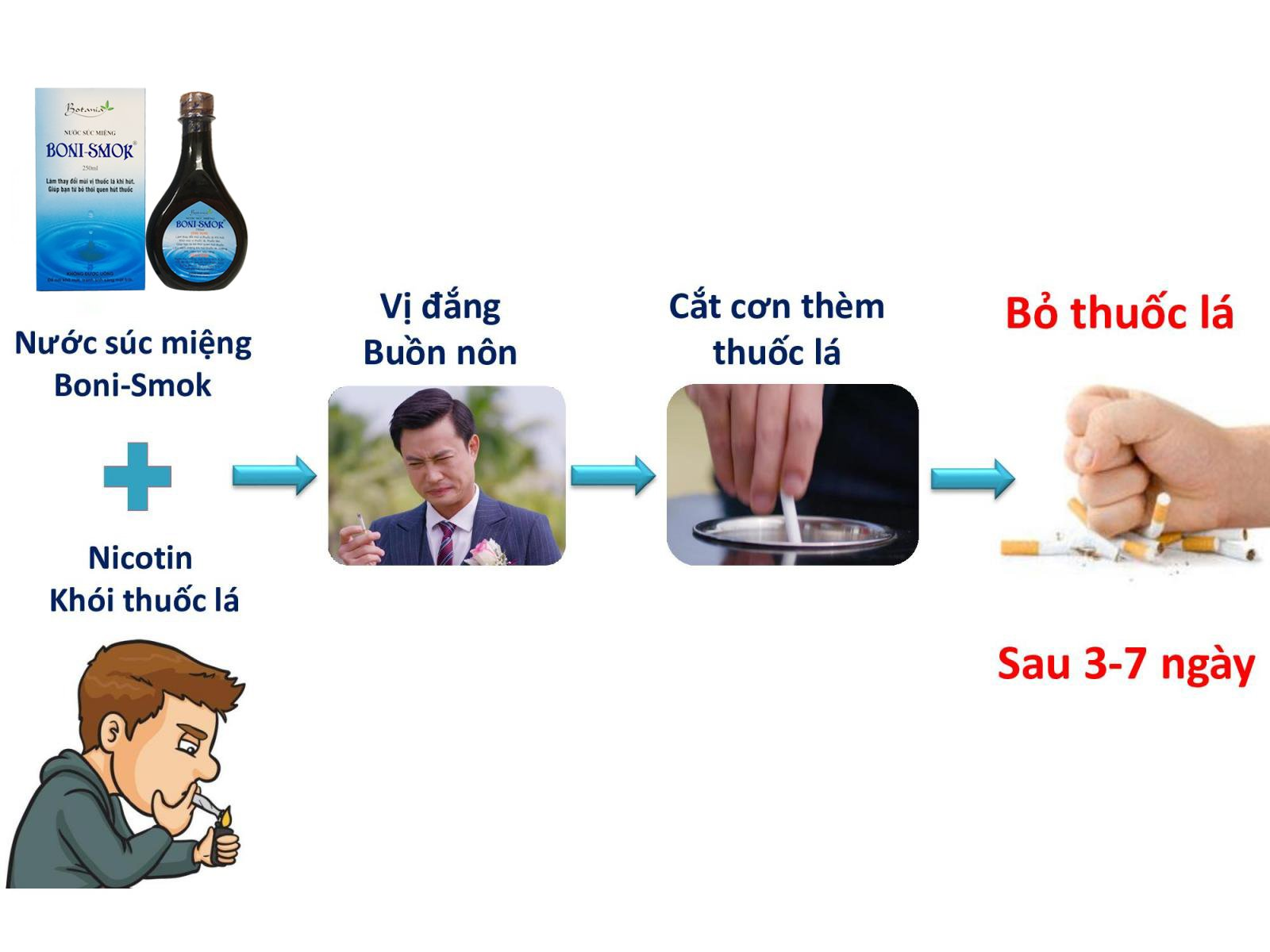 Cơ chế đột phá giúp bỏ thuốc lá của sản phẩm Boni-Smok