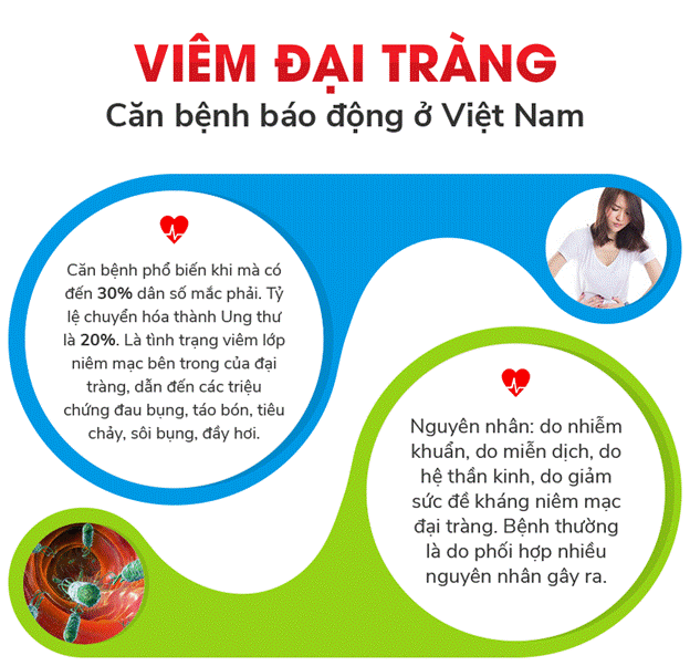 Viêm đại tràng là căn bệnh đường tiêu hóa đáng báo động ở Việt Nam