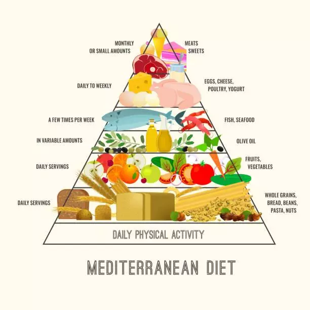 Kim tự tháp các thực phẩm