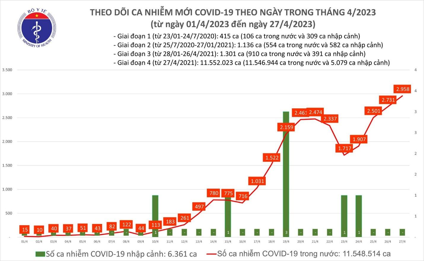 Ca Covid-19 mới gia tăng trở lại từ tháng 4