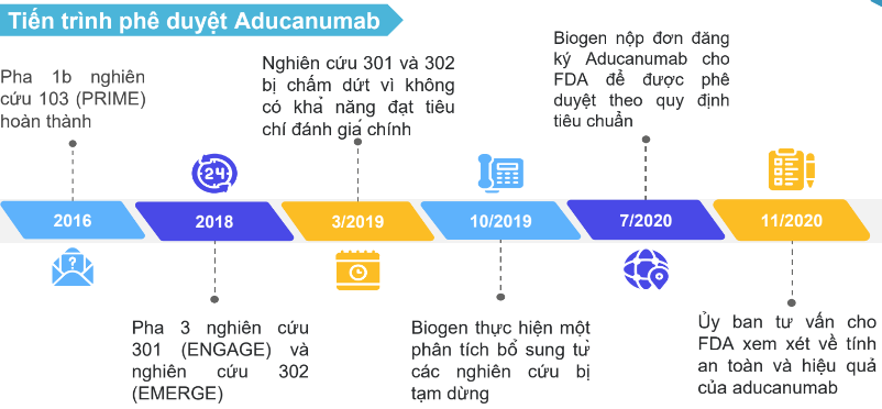 Tiến trình phê duyệt Aducanumab của FDA