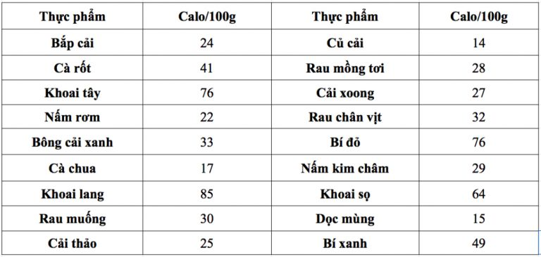 Hàm lượng calo trong một số loại rau củ thông dụng ở Việt Nam