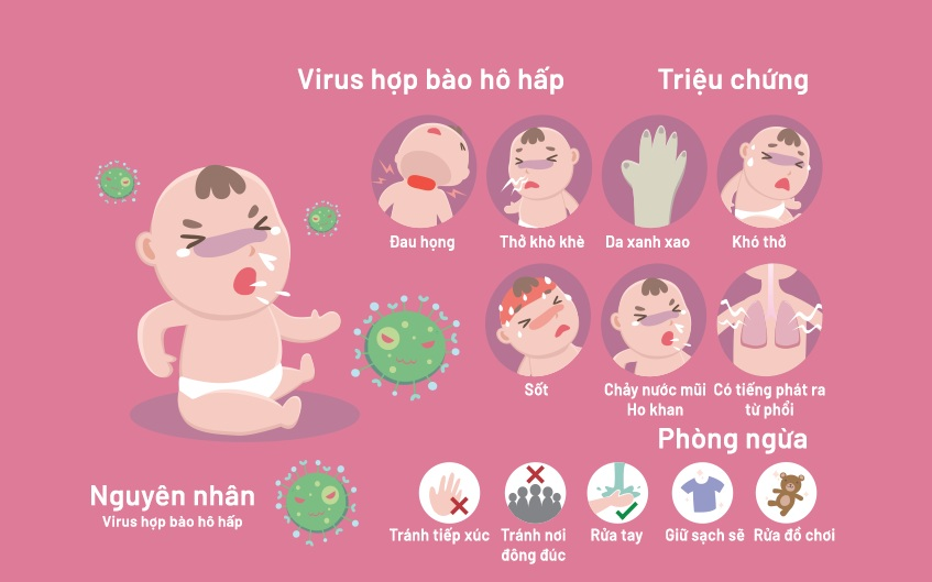 Virus hợp bào hô hấp ở trẻ em.